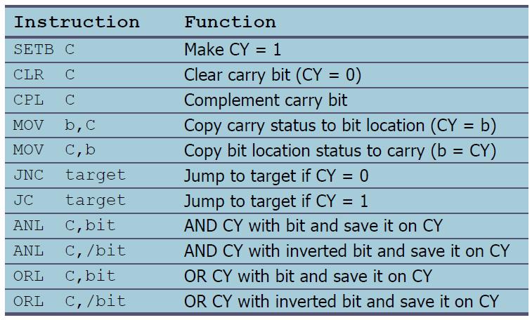 Single-bit Operations with CY There are several