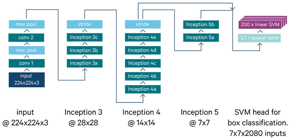 Object detection network Five inception-style networks for feature extraction Two trained on 1,000 object classes, no