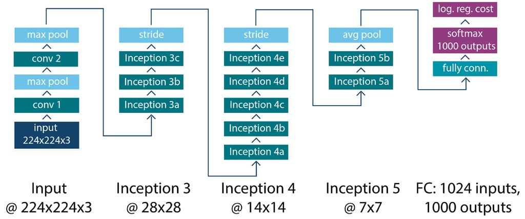 Ioffe & Szegedy ICML 2015 Foundation: Batch-normalized inception The base network for all our