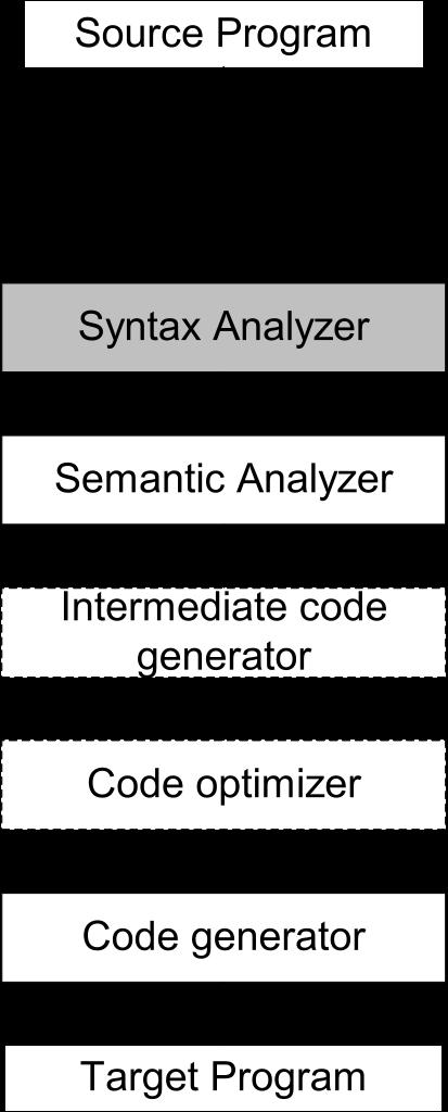 Syntax Analysis Συντακτική Ανάλυση Context-free Grammars