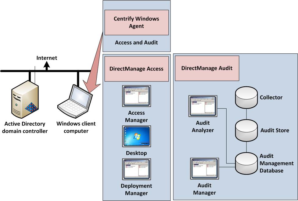 Basic requirements for the evaluation (the Windows client computer) and one Windows Active Directory domain controller, as illustrated in the following figure.