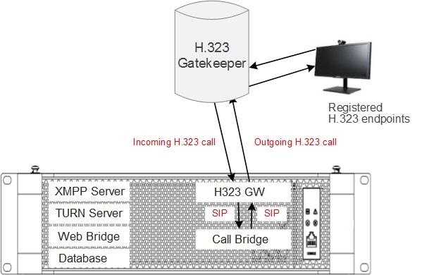 2 H.323 Gateway Configuration Figure 4: H.323 Gateway with H.323 Gatekeeper In order to accept calls from H.323 endpoints and make calls to them, the Call Bridge must be configured to use the H.