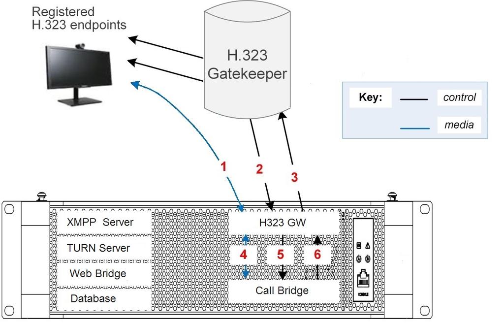 2 H.323 Gateway Configuration 2.2 H.323 Gateway configuration Figure 5: Configuration for H.323 Gateway with H.323 Gatekeeper Follow these steps to configure and enable the H.