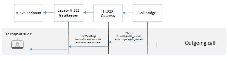 323 id for the address. There are MMP commands to support these devices, see Appendix D for the syntax of all MMP commands for the H.323 Gateway.