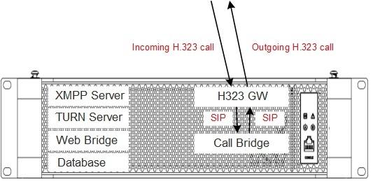 2 H.323 Gateway Configuration 2 H.323 Gateway Configuration 2.1 Overview The H.323 Gateway is a core component and the recommended deployment is to deploy it on the same server as the Call Bridge.