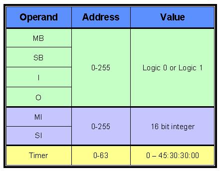 Ladder Operand Values: The integer value range is 2 16_ 1: that is +32767 to -32768. Keep this integer range in mind when creating function blocks.