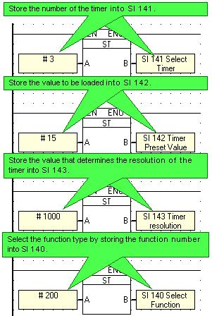 Ladder To use this function: Function Number (SI 140) Description 200 Store Timer Preset 201 Store Timer Current Note that when you run Test (Debug) Mode, the current value in SI 140 will not be