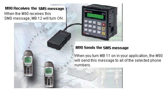 FAQs The Receive MB is 12. When this message is received by the M90, MB 12 will turn ON.