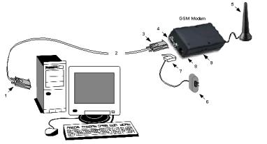 FAQs 2. Connect your PC to the GSM modem. 1.