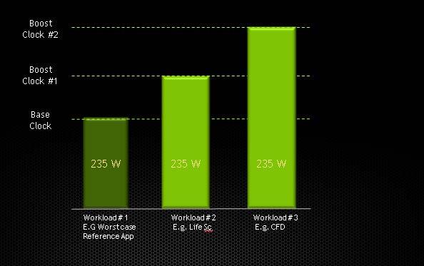 NVIDIA GPU Boost for Tesla NVIDIA GPU Boost is available on other NVIDIA products and the implementation varies because of the customer use cases and workloads.