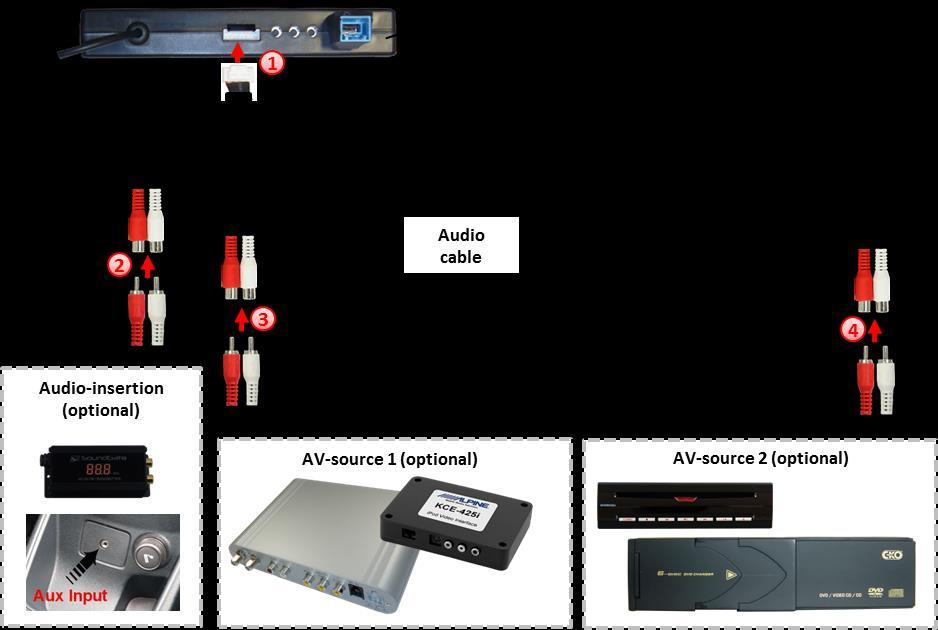 Note: If only one AV-source shall be connected, it is possible to connect the video output of the AV-source to video IN1 of the video-interface and the audio output of the AV-source direct to the