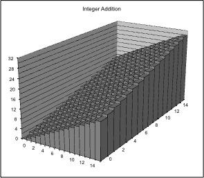 Visualizing integer addition!