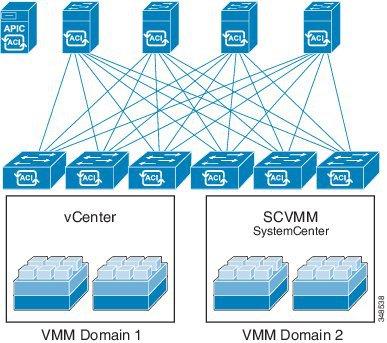 A single VMM domain can contain multiple instances of VM controllers, but they must be from the same vendor (for example, from VMware or from Microsoft.