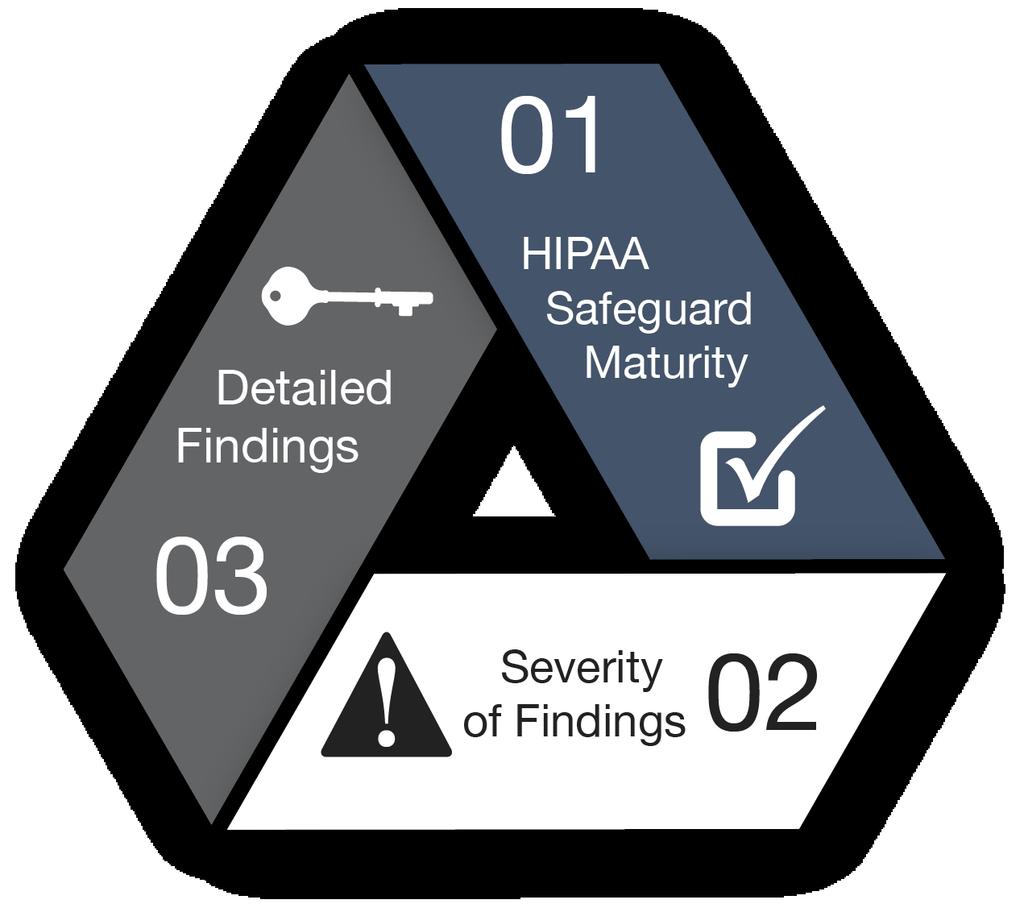 01 HIPAA Safeguard Maturity We evaluate how each of the