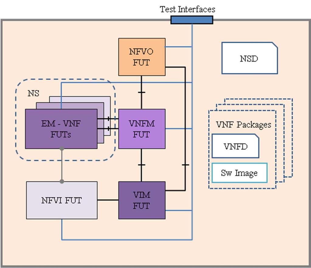 32 GR NFV-TST 007 V1.1.1 (2017-11) 4.5.5 Performance anagement No IFS needed for Performance anagement on the E/VNF. 4.5.6 NS Lifecycle anagement Table 4.5.6-1 E/VNF NS Lifecycle anagement Ve-Vnfm Indicator Producer GS NFV-IFA 008 [i.