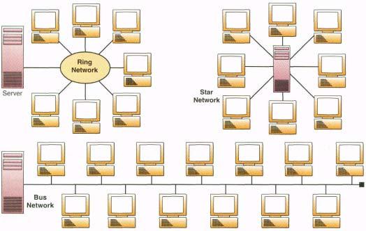 NETWORK TOPOLOGIES There are several basic types of network topologies, or structures, in telecommunications networks.