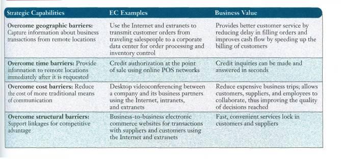 Examples of the business value of electronic commerce applications of telecommunications.