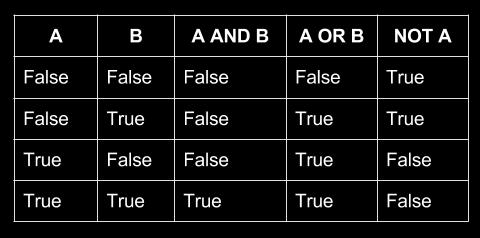 Boolean Algebra if (0 0) printf("does false OR false =