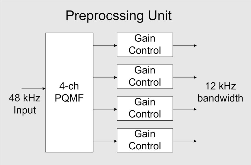 MPEG-2 Advanced Audio Coding (AAC) Principle of MPEG AAC Encoding Preprocessing (used in SSR profile only) Psychoacoustics Coding It includes a polyphase quadrature filter (PQF), gain detectors and
