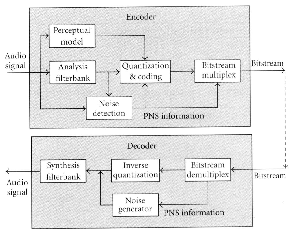 MPEG-4 Audio Psychoacoustics Coding Perceptual noise substitution (PNS) The encoder analyses the input signal and determines noise-like signal components for each scalefactor band in each coding