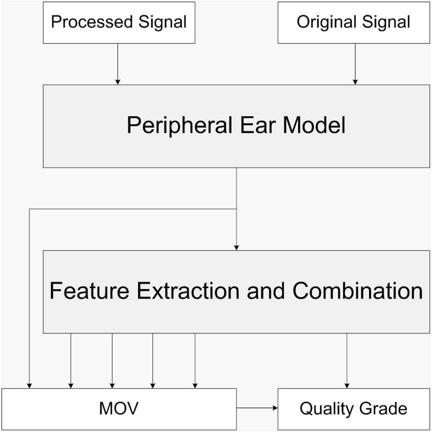 Performance Evaluation of Perceptual Audio Coders Perceptual Evaluation of Audio Quality (PEAQ) Psychoacoustics Coding PEAQ is a standardized algorithm for objectively measuring perceived audio