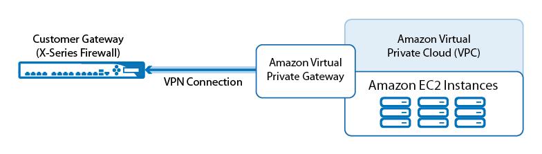 How to Configure a Site-To-Site IPsec VPN to the Amazon AWS VPN Gateway If you are using the Amazon Virtual Private Cloud, you can transparently extend your local network to the cloud by connecting