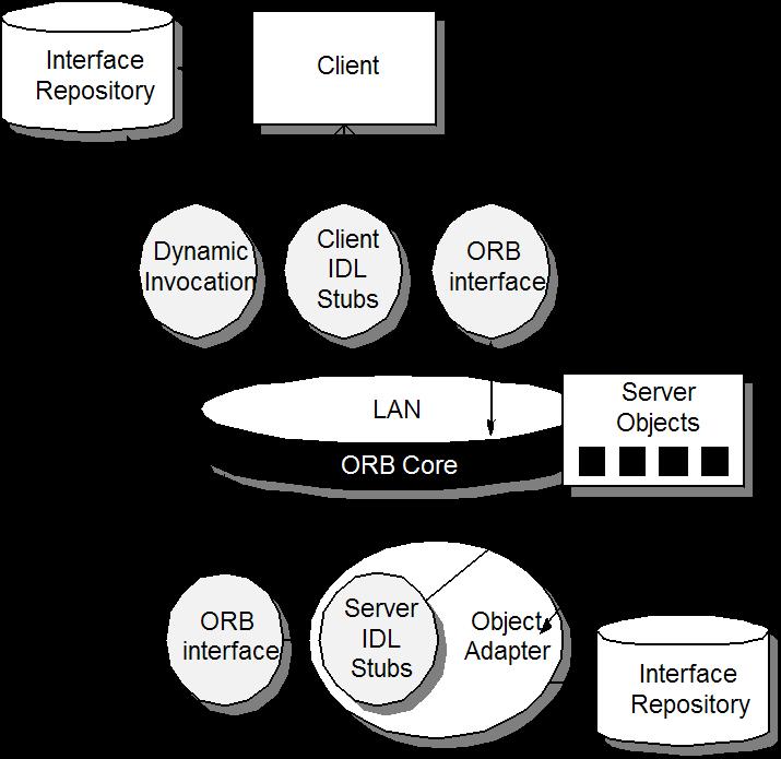 ORB Architecture (McGraw-Hill, 2009).