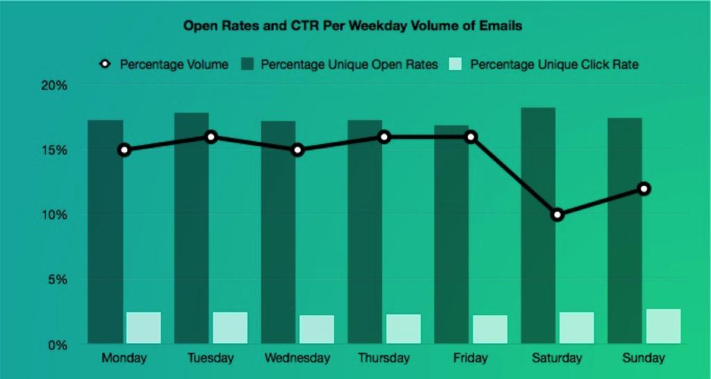 Marketing Email Best Practices Timing is Everything What is the best day to email? This depends. Generally, Tuesday is considered the best day to send emails.