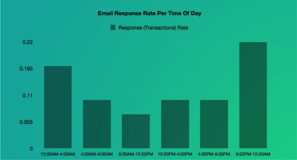 There is no best day for every email list. Test yours! What is the best time of day to email? Like the day of the week, the time of day tends to see different results.