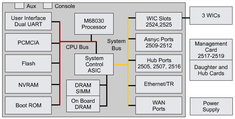 < 참고 >Router internal components CPU RAM Flash NVRAM