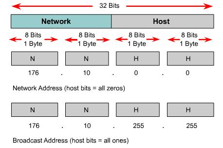< 참고 > Reserved IP Addresses Certain host addresses are reserved and cannot be assigned to devices on a network.