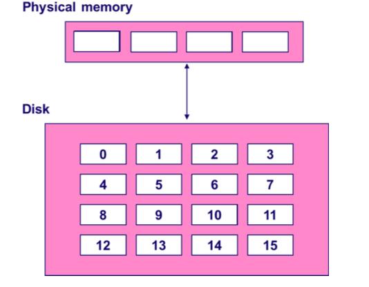 3 Memory Hierarchy and Cache Replacement (30 Points) The figure below shows the memory hierarchy between physical memory and disk The main memory can hold only four physical pages 3 1 2 The memory