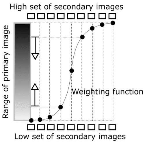 a) b) Fig. 1. Illustration of the method: a) generation the sets of low and high auxiliary images, b) scheme of aggregation of auxiliary images 3.