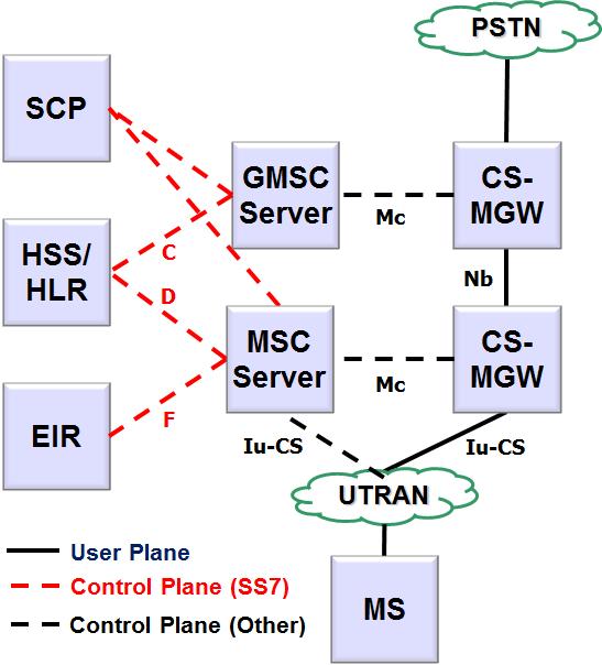 3G Architecture The architecture of the 3G mobile core for providing voice service is shown in Figure 3.