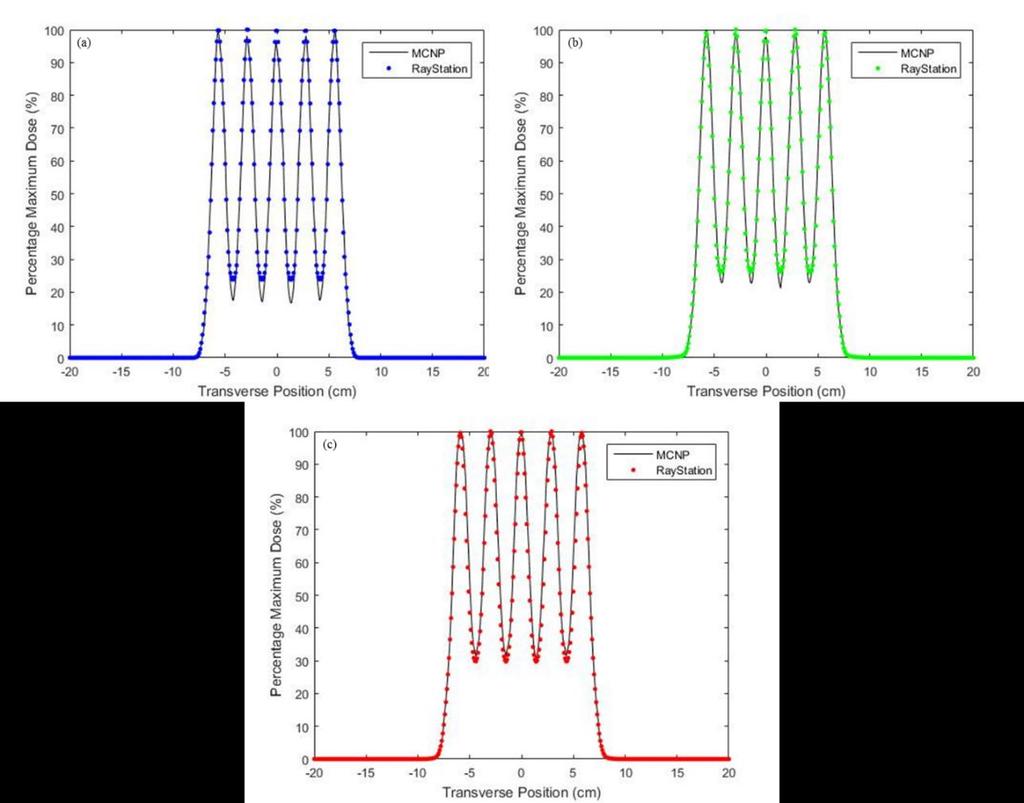 5.2 Comparison of MCNP6 and RayStation Results The in-plane dose distributions acquired from the RayStation outputs have the same qualities as the MCNP6 outputs shown in Figure 5.4.