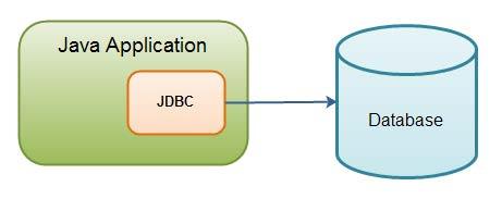 Executing SQL There are a few ways to execute SQL statements, which typically depend on the DBMS