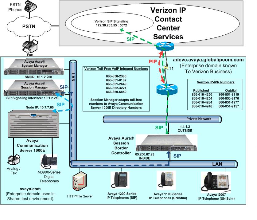 3. Reference Configuration Figure 1 illustrates an example Avaya CS1000E solution connected to the Verizon Business IPCC service. Avaya equipment is located on a private IP network.