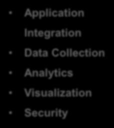 Application Integration Data