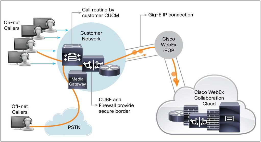 How Cisco WebEx Cloud Connected Audio works Cisco WebEx CCA uses a customer s on-premise IP telephony network and implements Session Initiation Protocol (SIP) trunks from the customer s premises into