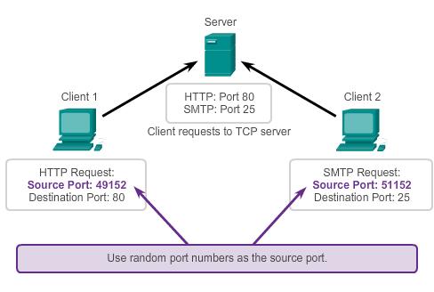 TCP Communication TCP Server Processes