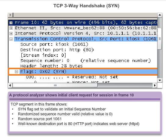 TCP Three-Way Handshake Step 1: The initiating client