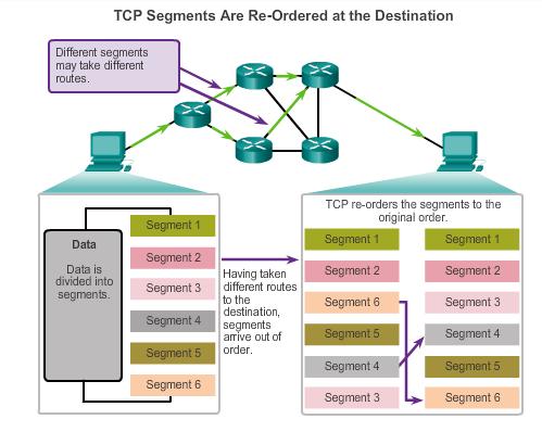 TCP Reliability Ordered Delivery Sequence numbers are