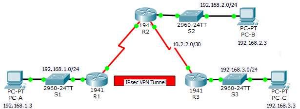 Packet Tracer - Configure and Verify a Site-to-Site IPsec VPN Using CLI Topology Addressing Table R1 R2 R3 Device Interface IP Address Subnet Mask Default Gateway Switch Port G0/0 192.168.1.1 255.