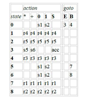 The Action and Goto Table The two LR(0) parsing tables for this grammar look as follows: 3.11 LALR PARSER: We begin with two observations.