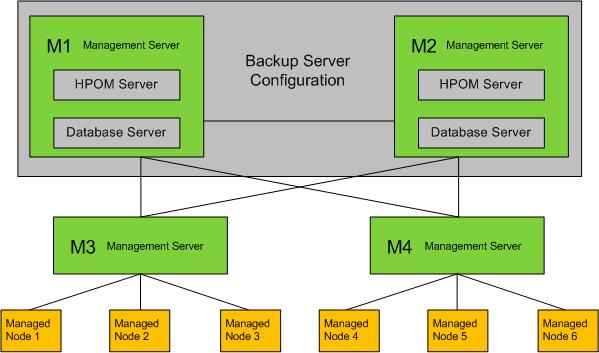 Forwarding messages to all servers in a backup server configuration In the following figure, M3 and M4 forward their messages to the primary and backup server (M1 and M2) of a backup server
