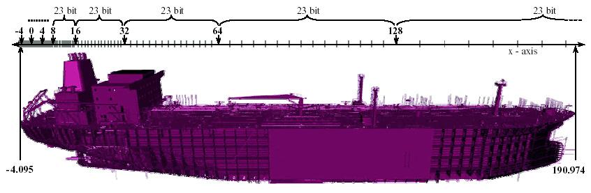 Fig. 1. The x-coordinates of the 81 million triangle Double Eagle tanker range from 4.095 to 190.974. The coordinates above 128 have the least precision with 23 mantissa bits covering a range of 128.