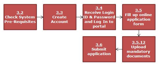 3.0 APPLICATION PROCEDURES (ONLINE) 3.1 General Application Steps 3.2 
