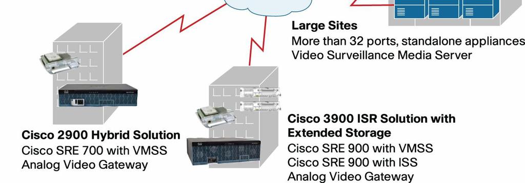 The VMSS is available for the Cisco 2800 and 3800 Series Integrated Services Routers as well as the Cisco 2900 and 3900 Series Integration Services Routers from the new Cisco Integrated Services