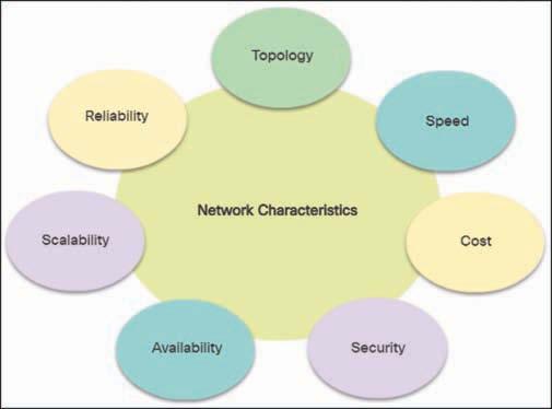 Chapter 1: Routing Concepts 5 Figure 1-1 Network Characteristics Topology There are physical and logical topologies.