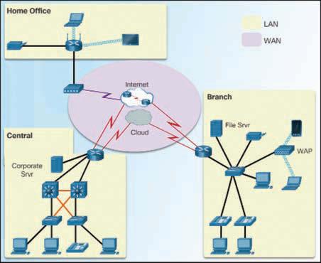 Chapter 1: Routing Concepts 15 Figure 1-11 Sample LAN and WAN Connections Home Office devices can connect as follows: Laptops and tablets connect wirelessly to a home router.